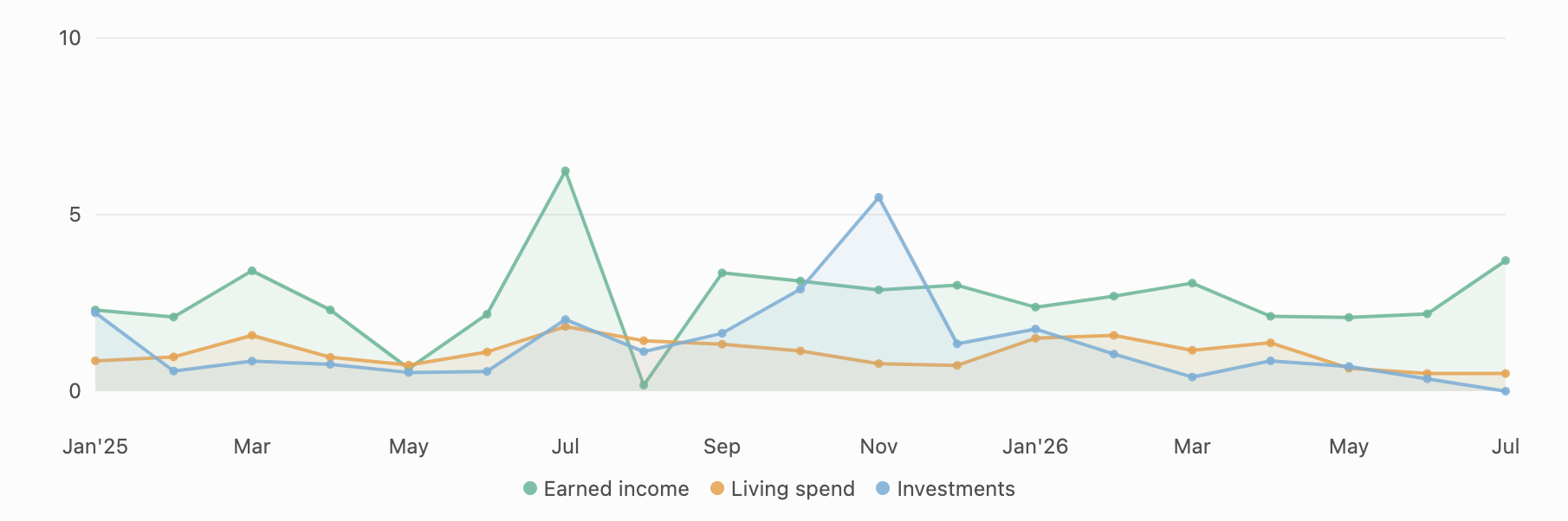 Chart comparing earned income, living spend, and investments from January 2025 to July 2026